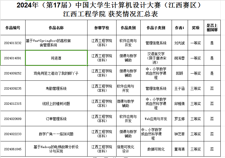 ac米兰官方中文网站学子在2024年中国大学生计算机设计大赛（江西赛区）中荣获一等奖_fororder_图片1